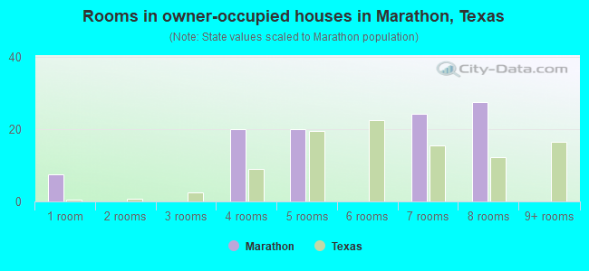 Rooms in owner-occupied houses in Marathon, Texas