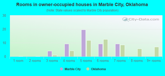 Rooms in owner-occupied houses in Marble City, Oklahoma