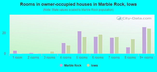Rooms in owner-occupied houses in Marble Rock, Iowa