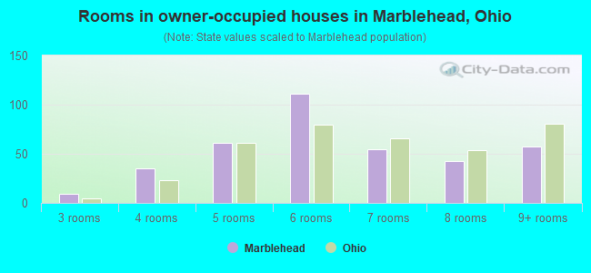 Rooms in owner-occupied houses in Marblehead, Ohio