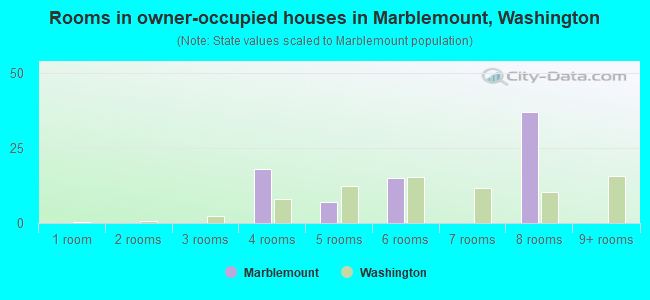 Rooms in owner-occupied houses in Marblemount, Washington