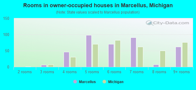 Rooms in owner-occupied houses in Marcellus, Michigan