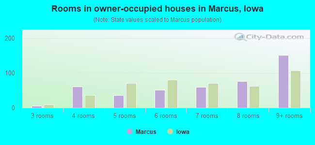 Rooms in owner-occupied houses in Marcus, Iowa