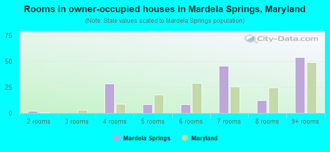 Rooms in owner-occupied houses in Mardela Springs, Maryland