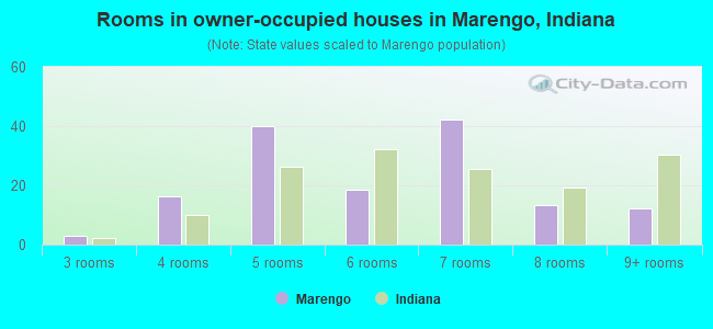 Rooms in owner-occupied houses in Marengo, Indiana