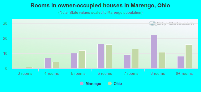 Rooms in owner-occupied houses in Marengo, Ohio