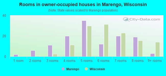 Rooms in owner-occupied houses in Marengo, Wisconsin