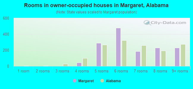 Rooms in owner-occupied houses in Margaret, Alabama
