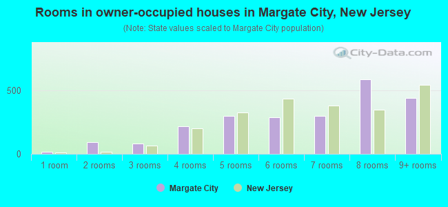 Rooms in owner-occupied houses in Margate City, New Jersey