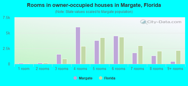 Rooms in owner-occupied houses in Margate, Florida