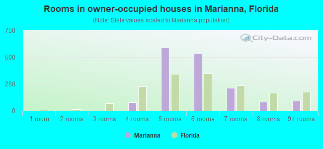Rooms in owner-occupied houses in Marianna, Florida
