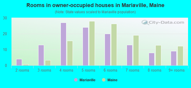 Rooms in owner-occupied houses in Mariaville, Maine