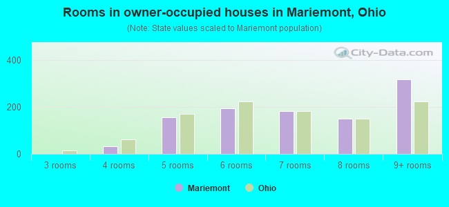 Rooms in owner-occupied houses in Mariemont, Ohio