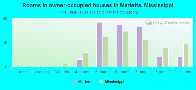 Rooms in owner-occupied houses in Marietta, Mississippi