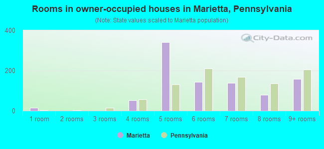 Rooms in owner-occupied houses in Marietta, Pennsylvania
