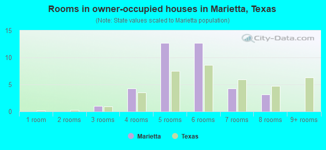 Rooms in owner-occupied houses in Marietta, Texas