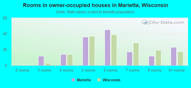 Rooms in owner-occupied houses in Marietta, Wisconsin