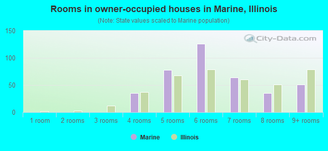 Rooms in owner-occupied houses in Marine, Illinois