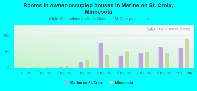 Rooms in owner-occupied houses in Marine on St. Croix, Minnesota