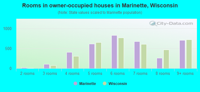 Rooms in owner-occupied houses in Marinette, Wisconsin