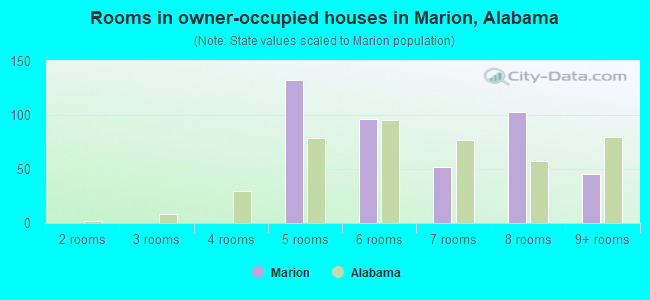 Rooms in owner-occupied houses in Marion, Alabama