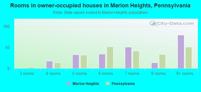 Rooms in owner-occupied houses in Marion Heights, Pennsylvania
