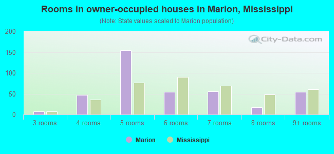 Rooms in owner-occupied houses in Marion, Mississippi