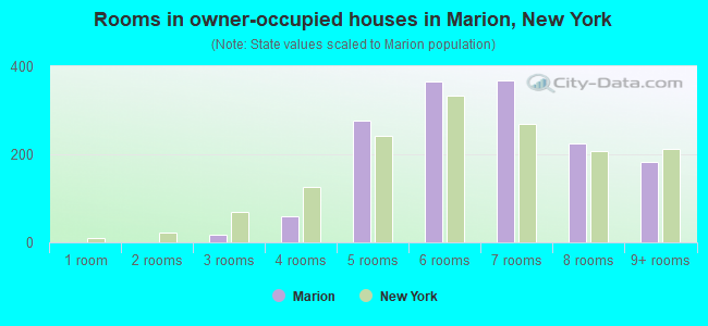 Rooms in owner-occupied houses in Marion, New York