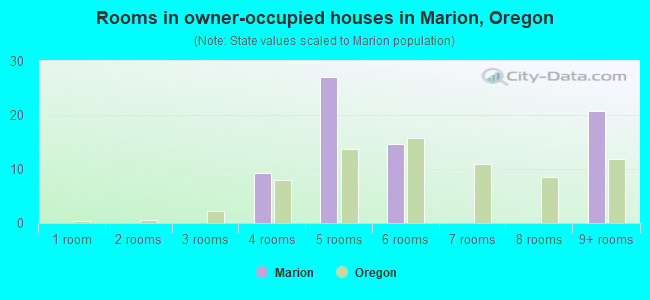 Rooms in owner-occupied houses in Marion, Oregon