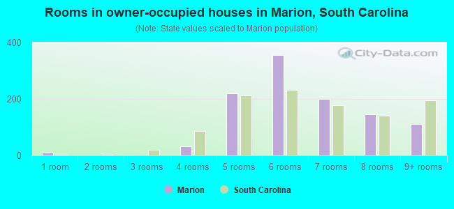 Rooms in owner-occupied houses in Marion, South Carolina