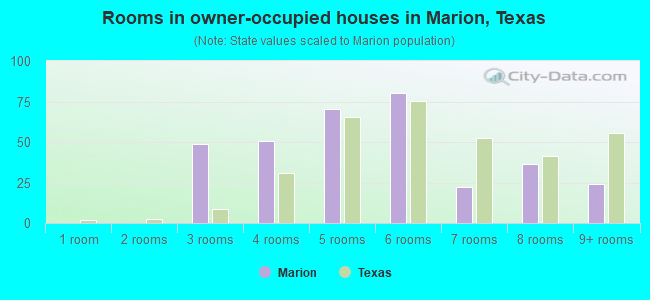 Rooms in owner-occupied houses in Marion, Texas