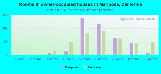 Rooms in owner-occupied houses in Mariposa, California