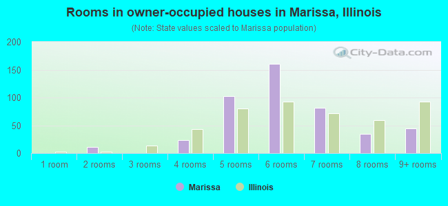 Rooms in owner-occupied houses in Marissa, Illinois