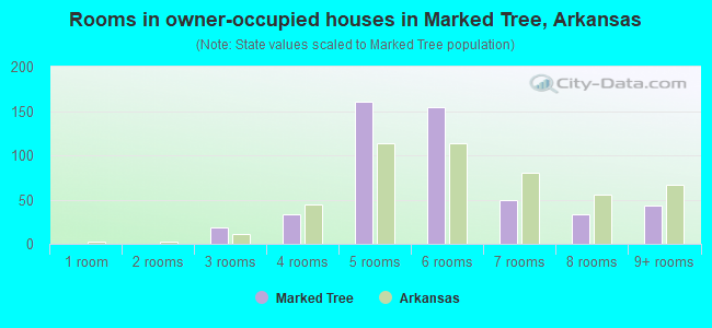 Rooms in owner-occupied houses in Marked Tree, Arkansas