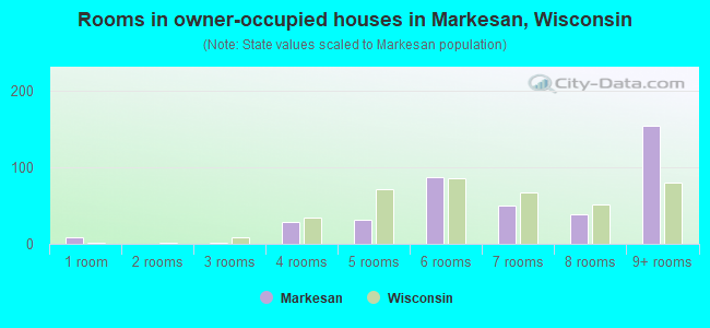 Rooms in owner-occupied houses in Markesan, Wisconsin
