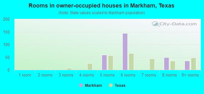 Rooms in owner-occupied houses in Markham, Texas