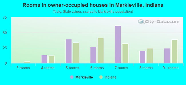 Rooms in owner-occupied houses in Markleville, Indiana