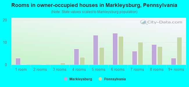 Rooms in owner-occupied houses in Markleysburg, Pennsylvania