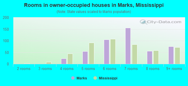 Rooms in owner-occupied houses in Marks, Mississippi