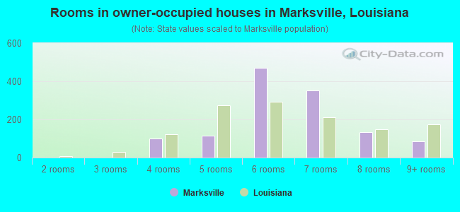 Rooms in owner-occupied houses in Marksville, Louisiana