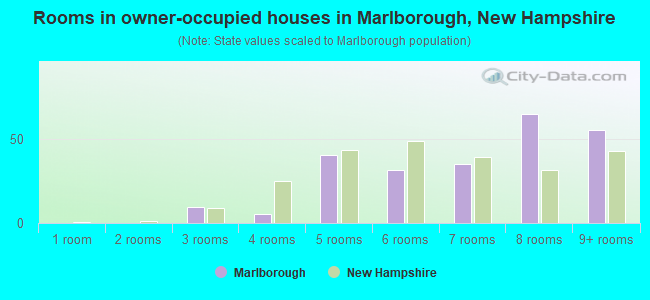 Rooms in owner-occupied houses in Marlborough, New Hampshire