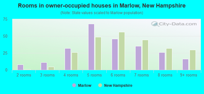 Rooms in owner-occupied houses in Marlow, New Hampshire