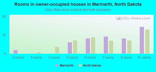 Rooms in owner-occupied houses in Marmarth, North Dakota