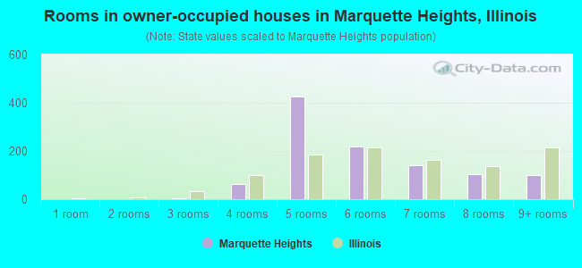 Rooms in owner-occupied houses in Marquette Heights, Illinois