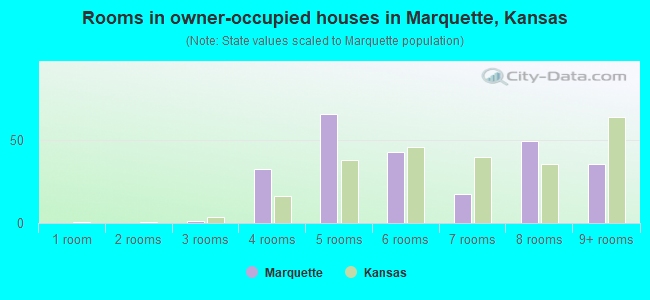 Rooms in owner-occupied houses in Marquette, Kansas
