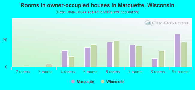 Rooms in owner-occupied houses in Marquette, Wisconsin