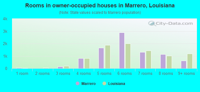 Rooms in owner-occupied houses in Marrero, Louisiana