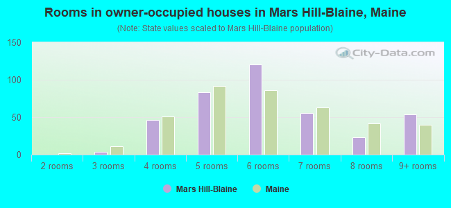 Rooms in owner-occupied houses in Mars Hill-Blaine, Maine
