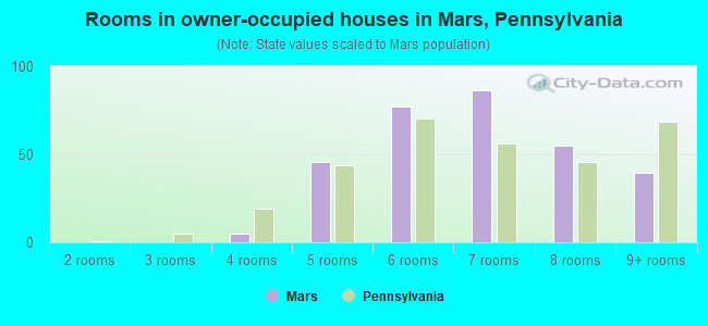 Rooms in owner-occupied houses in Mars, Pennsylvania