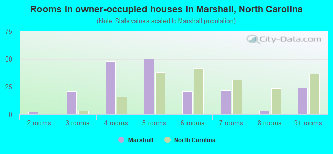 Rooms in owner-occupied houses in Marshall, North Carolina